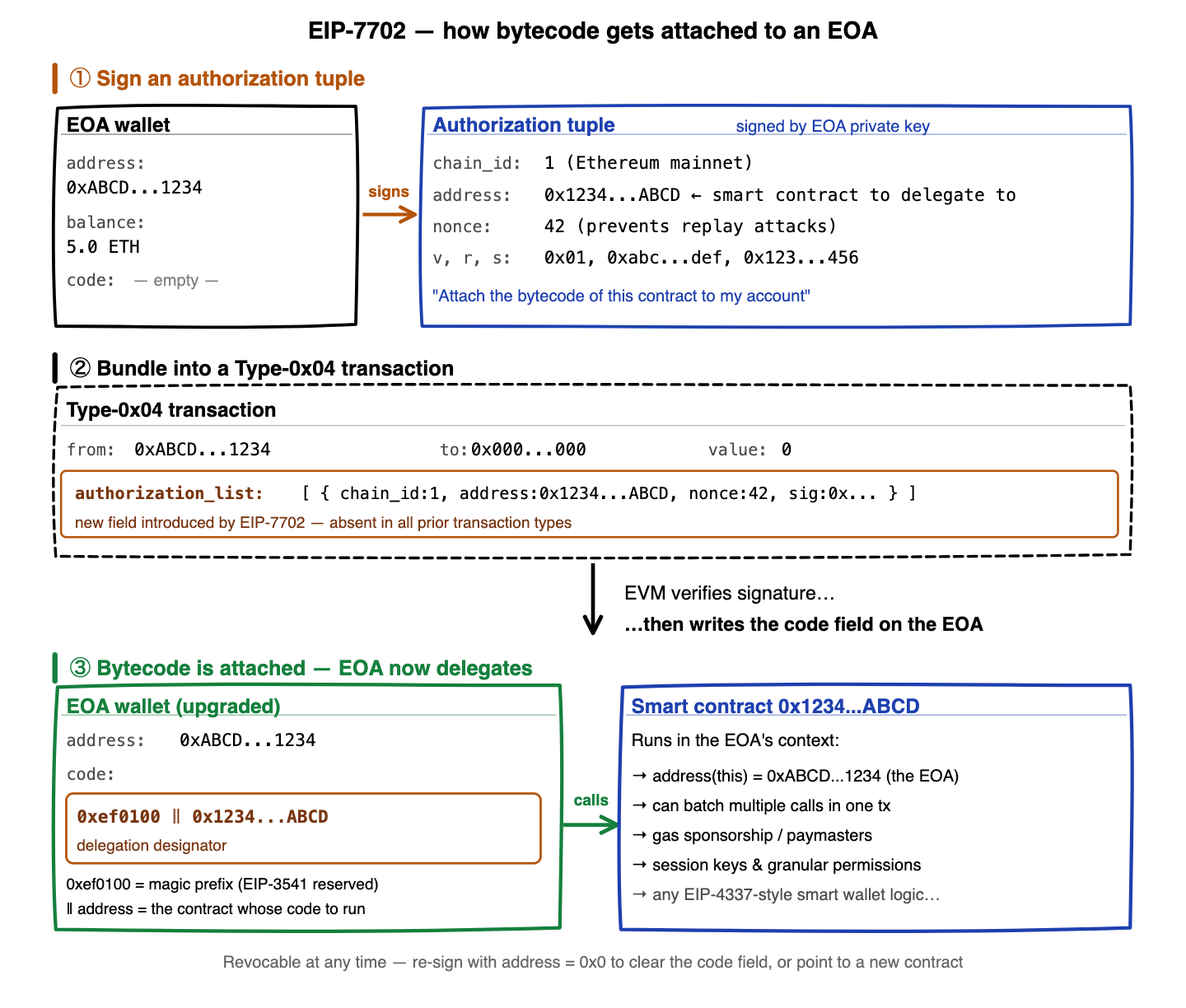 7702 Transaction Lifecycle