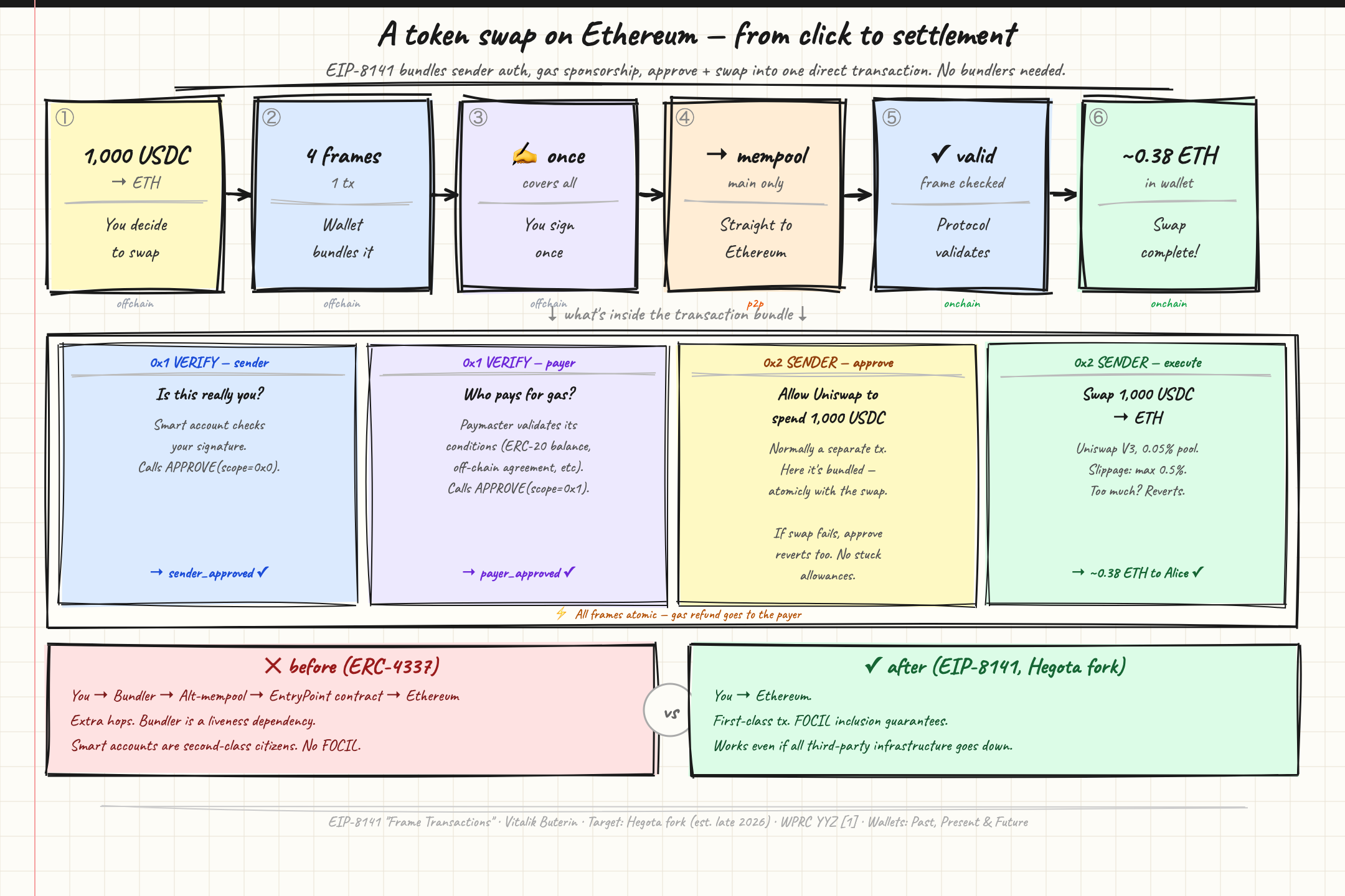 8141 Transaction Lifecycle